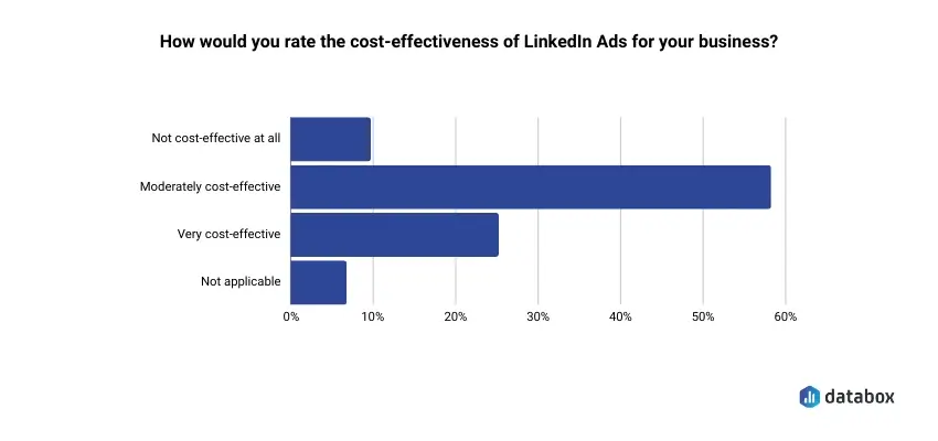 How cost-effective are LinkedIn Ads