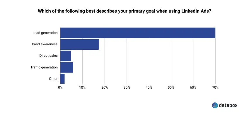 Primary goal on LinkedIn Ads for companies