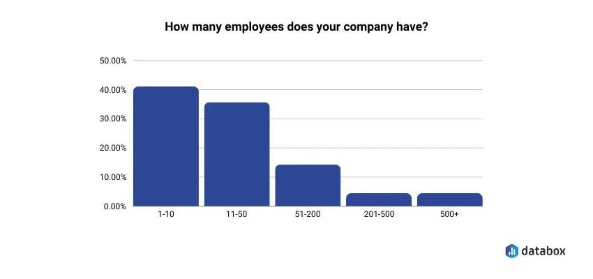 Number of employees for companies that participated in the survey