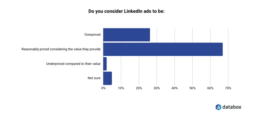 LinkedIn Ads are reasonably priced considering the value they provide