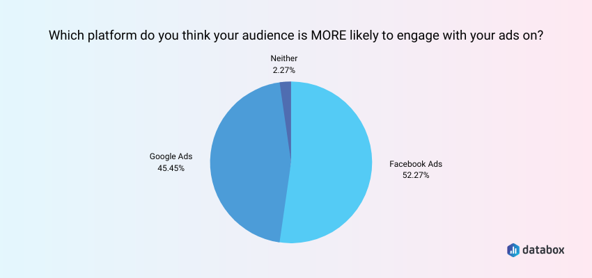 which platform has the highest engagement