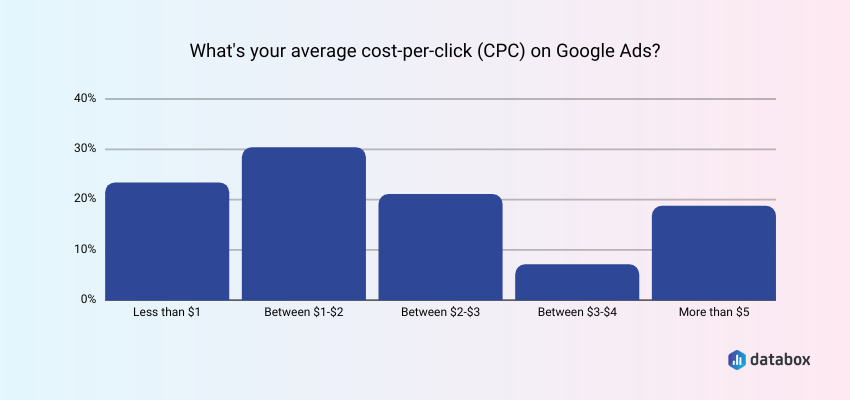  average cost-per-click for Google Ads