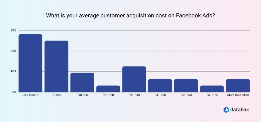 Average customer acquisition costs for Facebook Ads