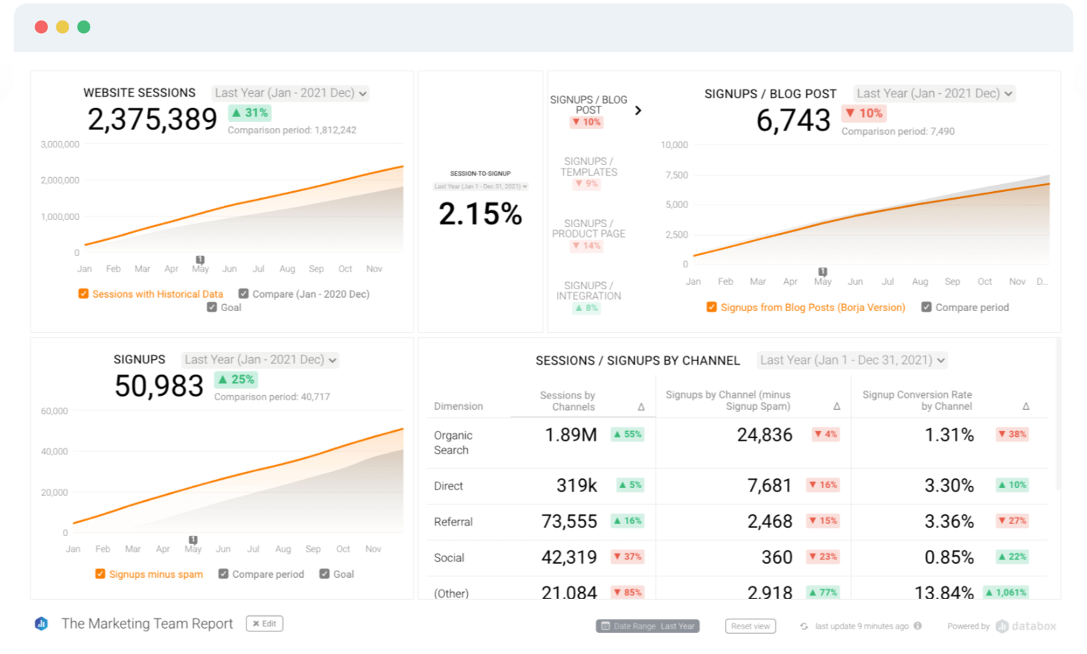 The Only Marketing Dashboard Software That’s Free & Easy to Set Up is Databox