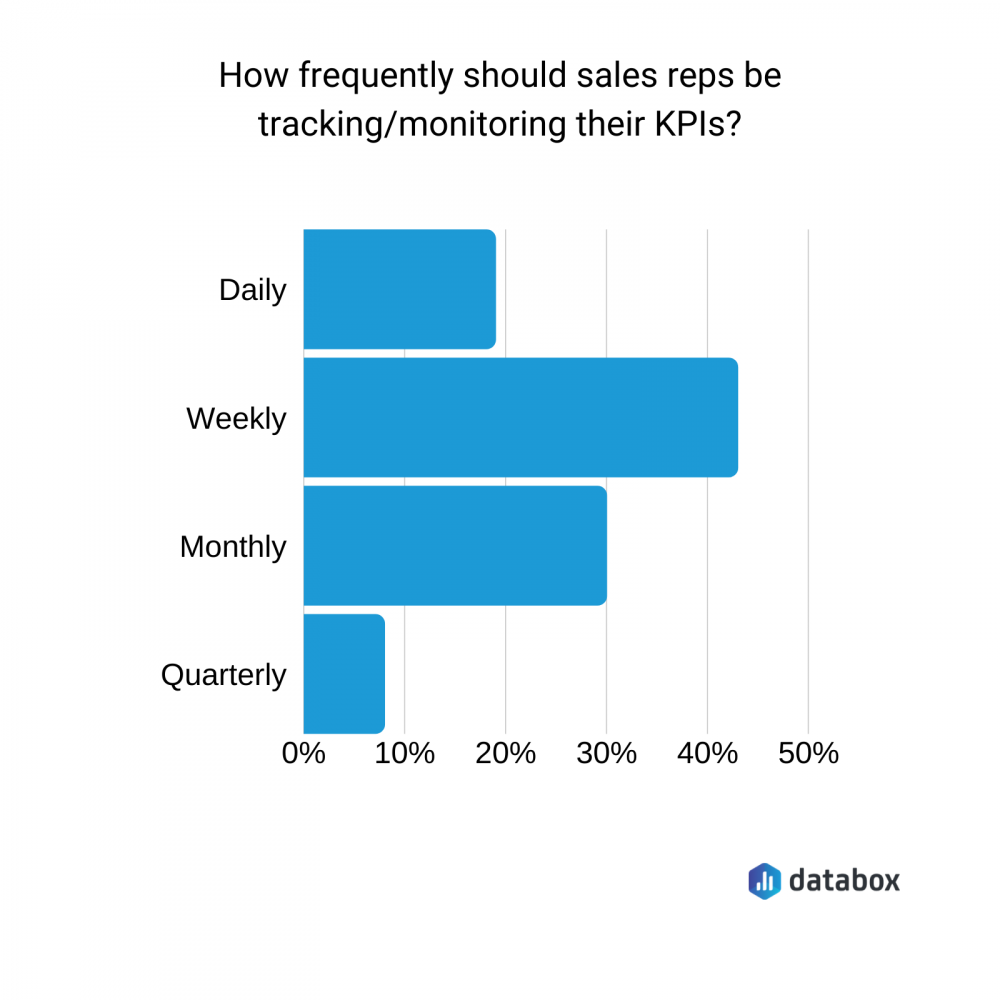 Frequency of KPI monitoring for Sales Reps