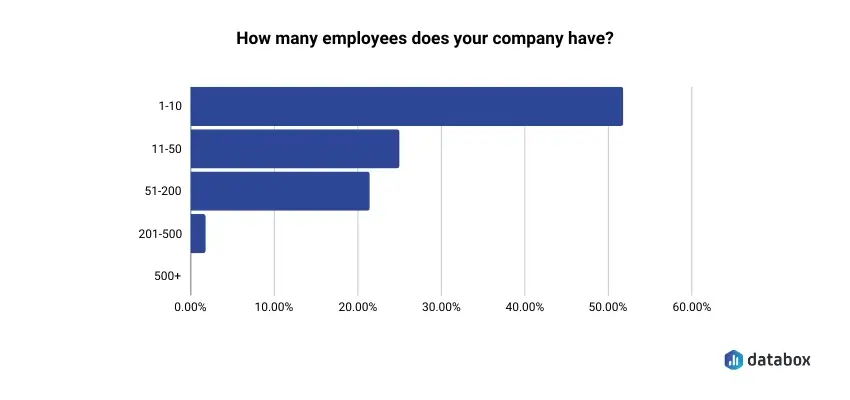 Number of employees in the HubSpot survey