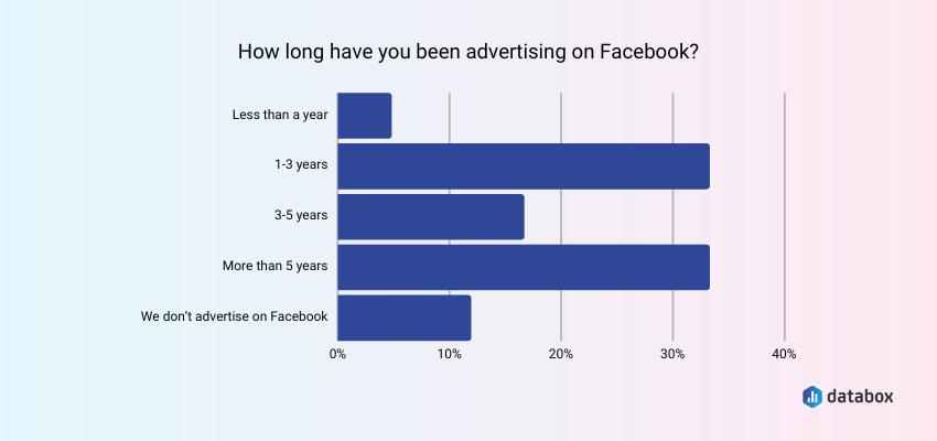 percentage of companies advertising of Facebook