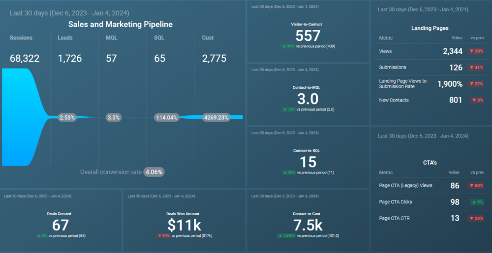 Pipeline Performance Dashboard