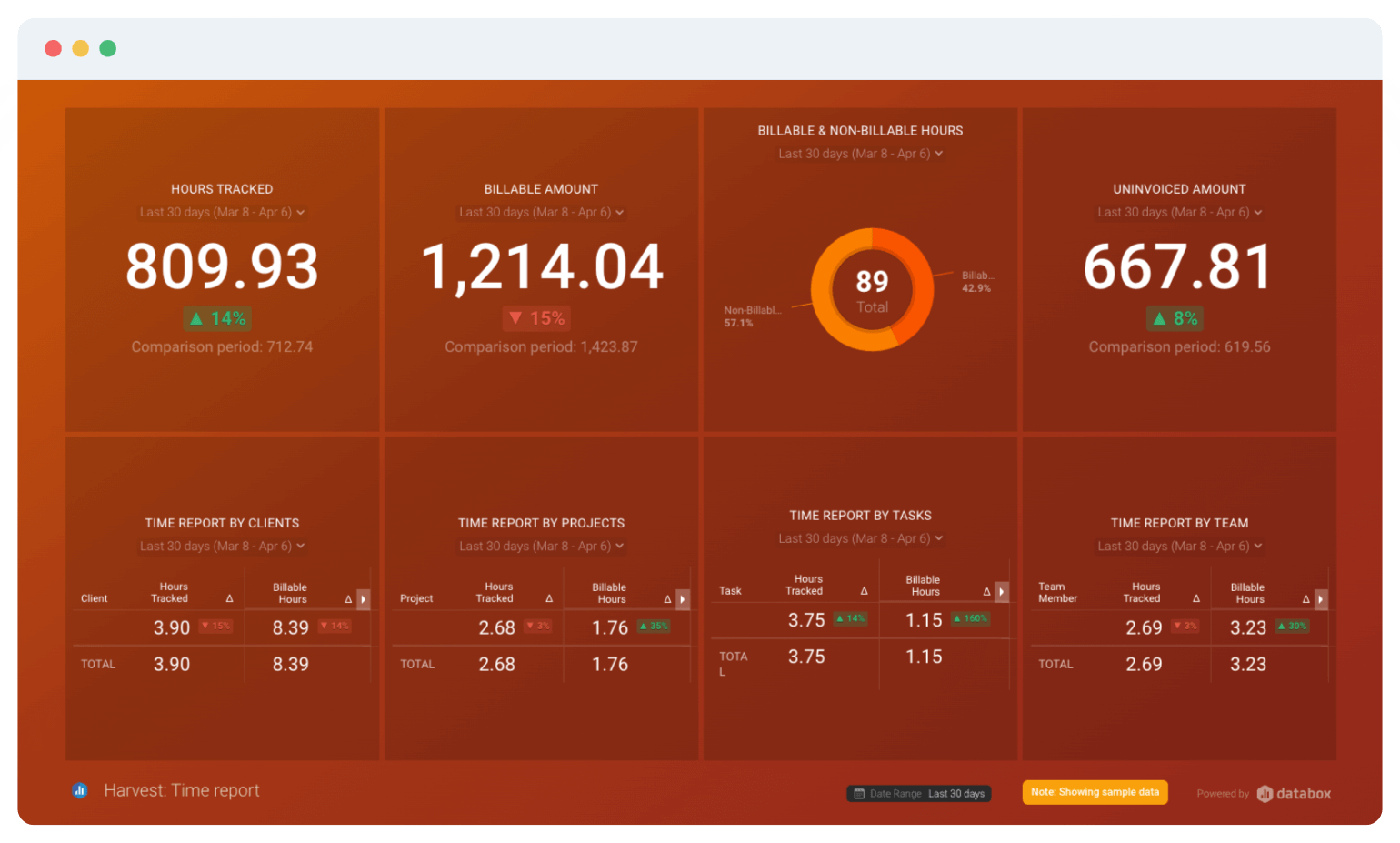 The Only Project Management Dashboard Software That’s Free & Easy to Set Up is Databox