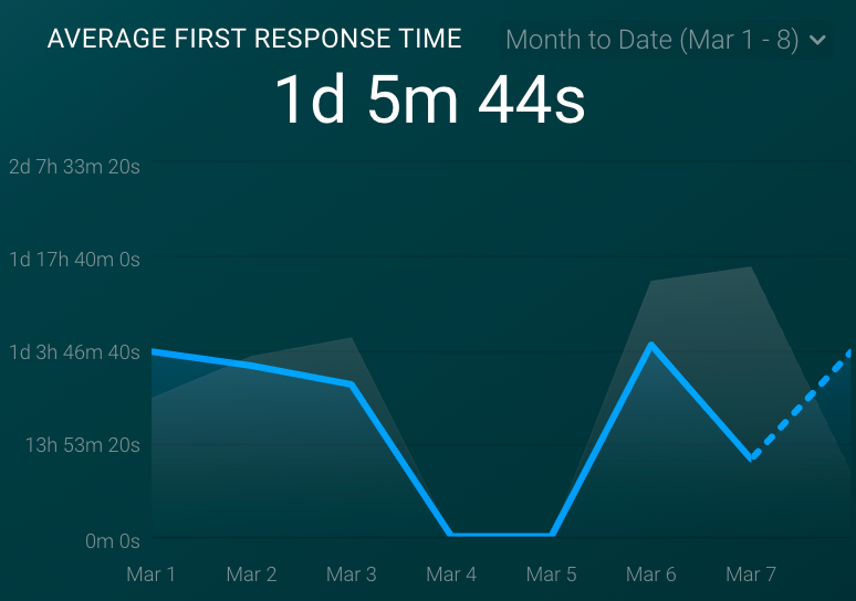 Average First Response Time