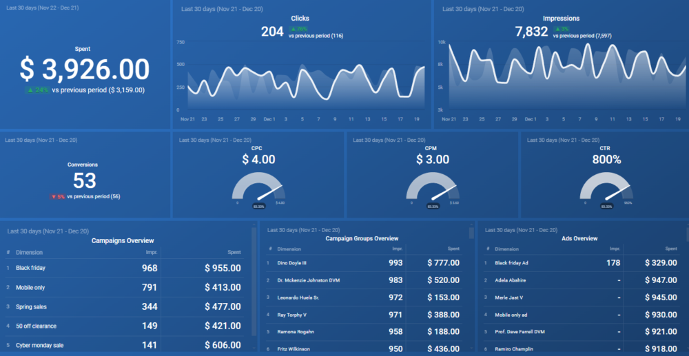 LinkedIn Ads Performance Overview Dashboard
