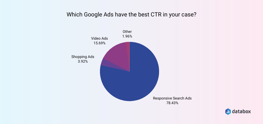 most popular Google Ad types