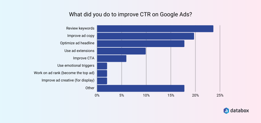 tactics to increase Google Ads CTR