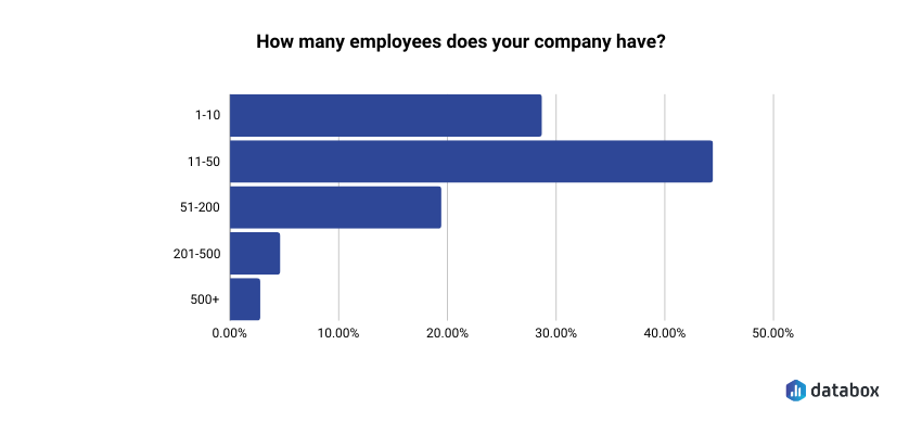 Survey average number of employees