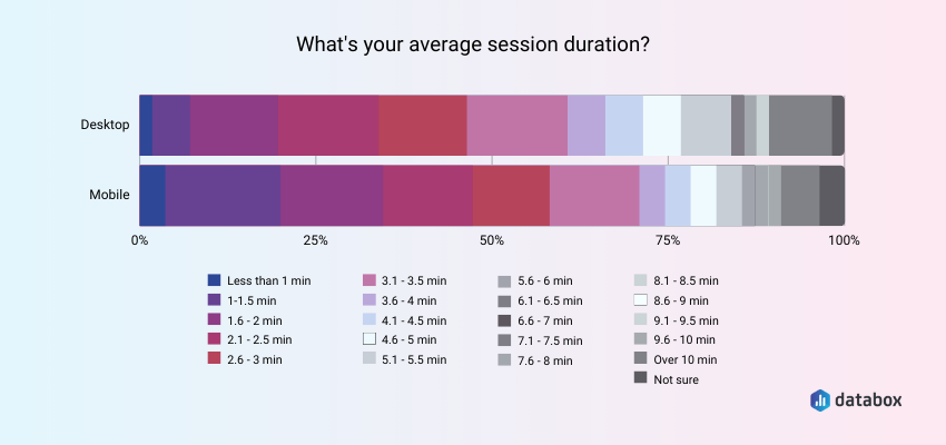 average session duration 2022