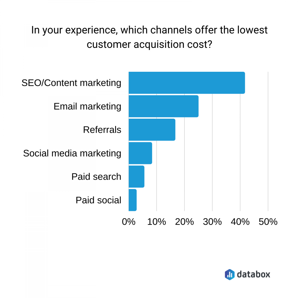 which channels offer the lowest customer acquisition cost?